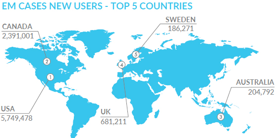 EM Cases New Users - Top 5 Countries