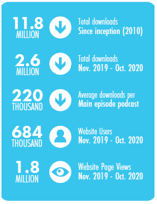Anton Helman Podcast stats